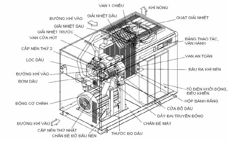 Sửa chữa bảo dưỡng máy nén khí